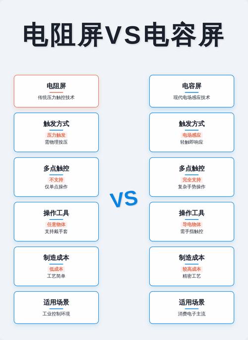 工业触摸屏电容屏与电阻屏对比图