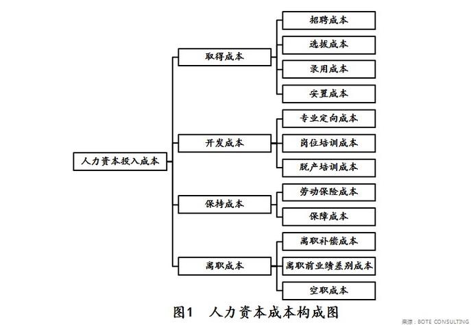 人力资本要素构成示意图