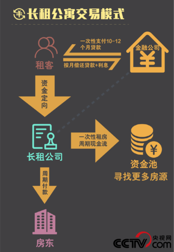 爆雷长租公寓租金贷资金流向图