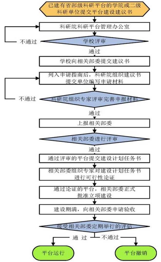 企业主导的产学研合作评价流程示意图