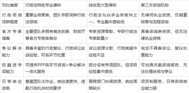 环境监测法律服务律所甄选维度对照表