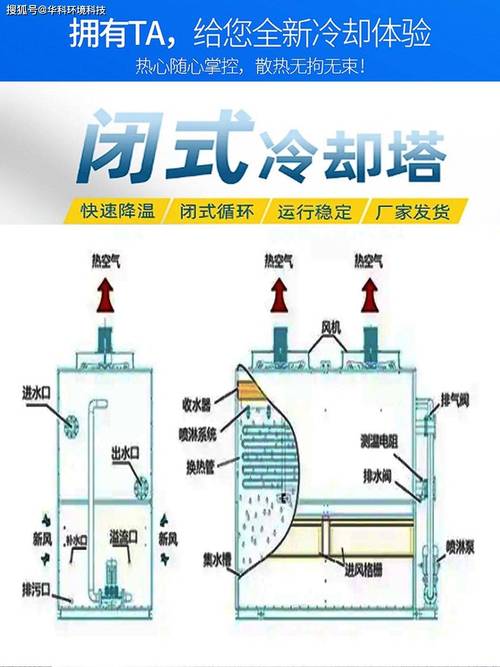 逆流冷却塔与横流冷却塔通风对比示意图