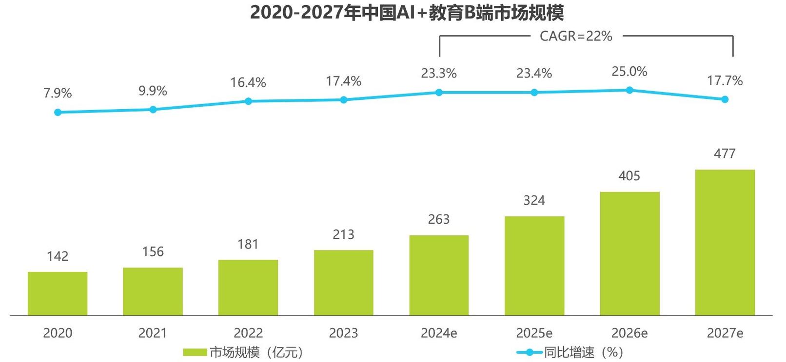 教育行业私域流量增长数据图表