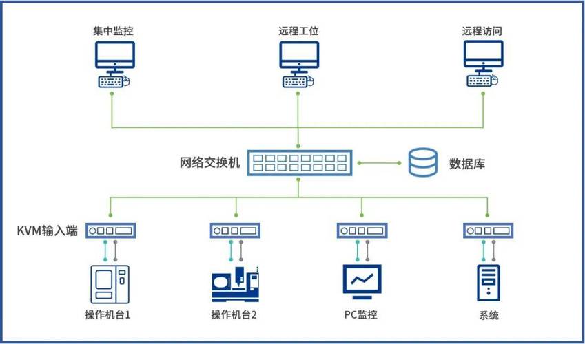 工业设备有线与无线混合通信架构示意图