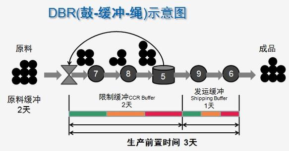 约束理论鼓缓冲绳DBR模型示意图