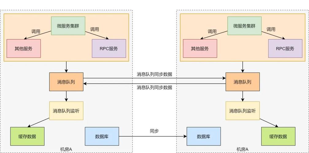 互联网异地多活容灾架构数据流向图