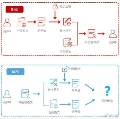 电子合同数字签名防篡改原理示意图