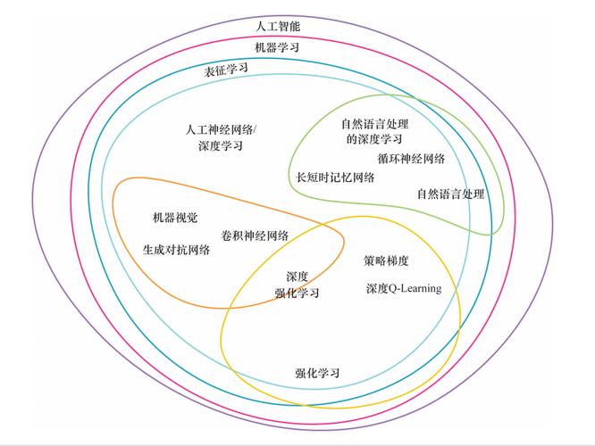 人工智能分支关系 深度学习位置图