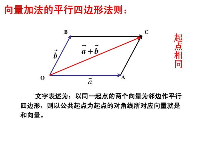 向量合成平行四边形法则示意图