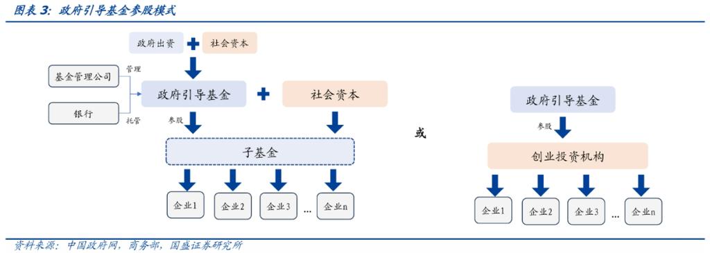 政府创业投资引导基金层级出资结构图