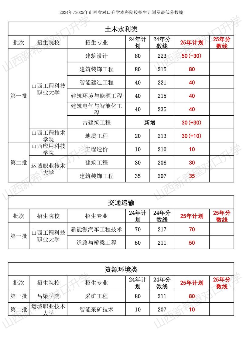 各省对口升学本科招生计划变化柱状图