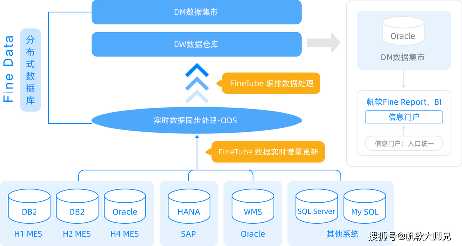数据湖与数据仓库对比示意图