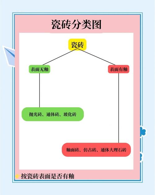 不同情况直接套，选砖不用纠结