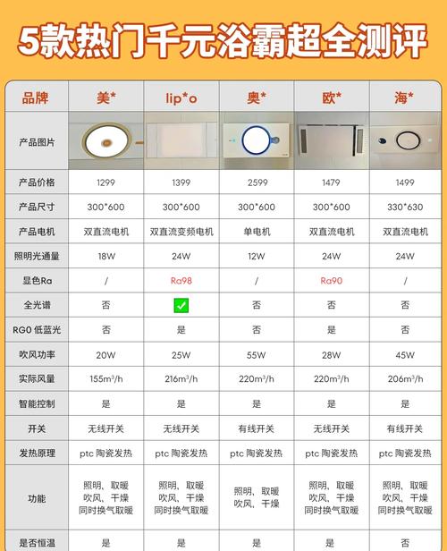问:浴霸价格差那么多,几百和上千的到底差哪了?