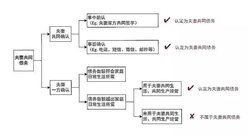 夫妻共同债务认定举证责任分配流程图