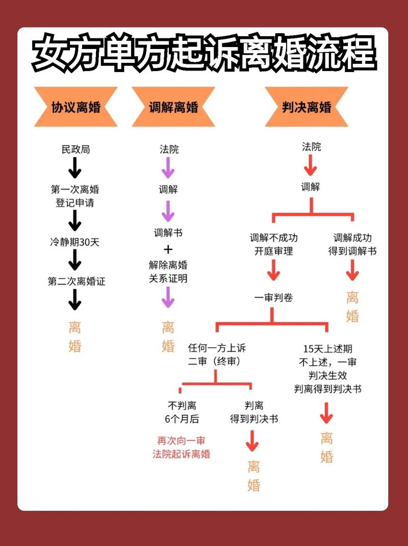 北京离婚诉讼流程图标明各阶段时间