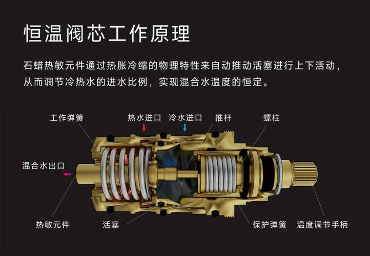 恒温花洒混水阀阀芯结构拆解图