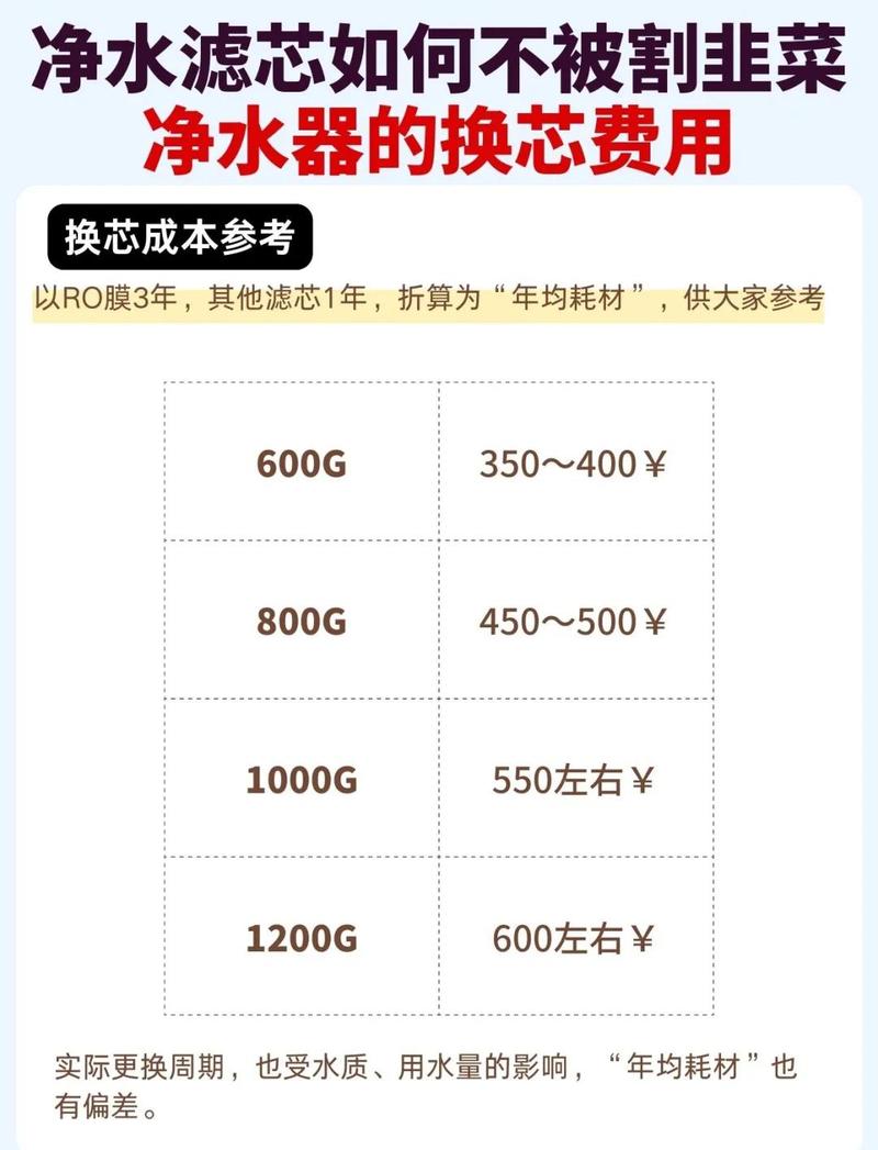 净水器滤芯更换成本对比耗材价格表