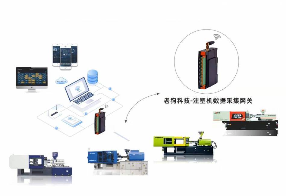 老旧注塑机通过工业网关连接云平台示意图