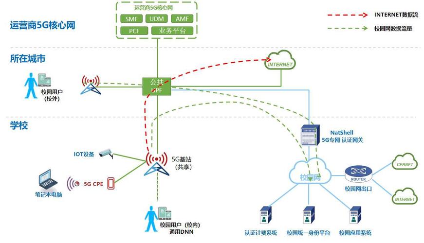 5G LAN工业产线PLC组网拓扑图