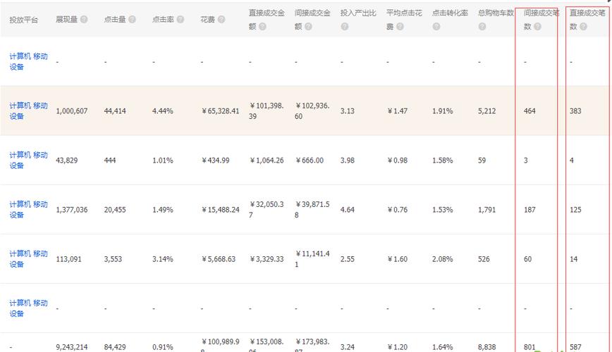 淘宝电商直通车推广ROI对比报表