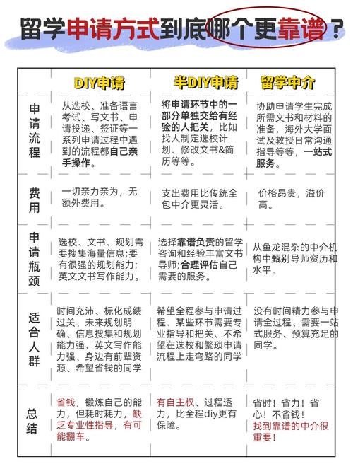 留学半DIY申请流程对比传统中介