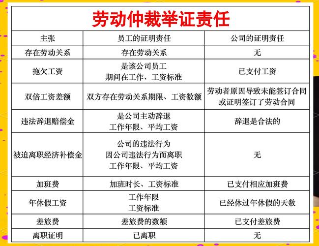 北京劳动仲裁举证责任分配对照表