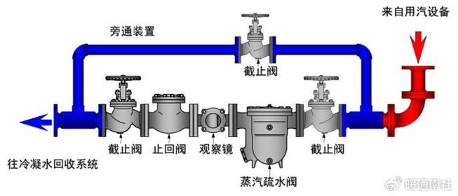 电厂工业蒸汽管道排凝点安装示意图