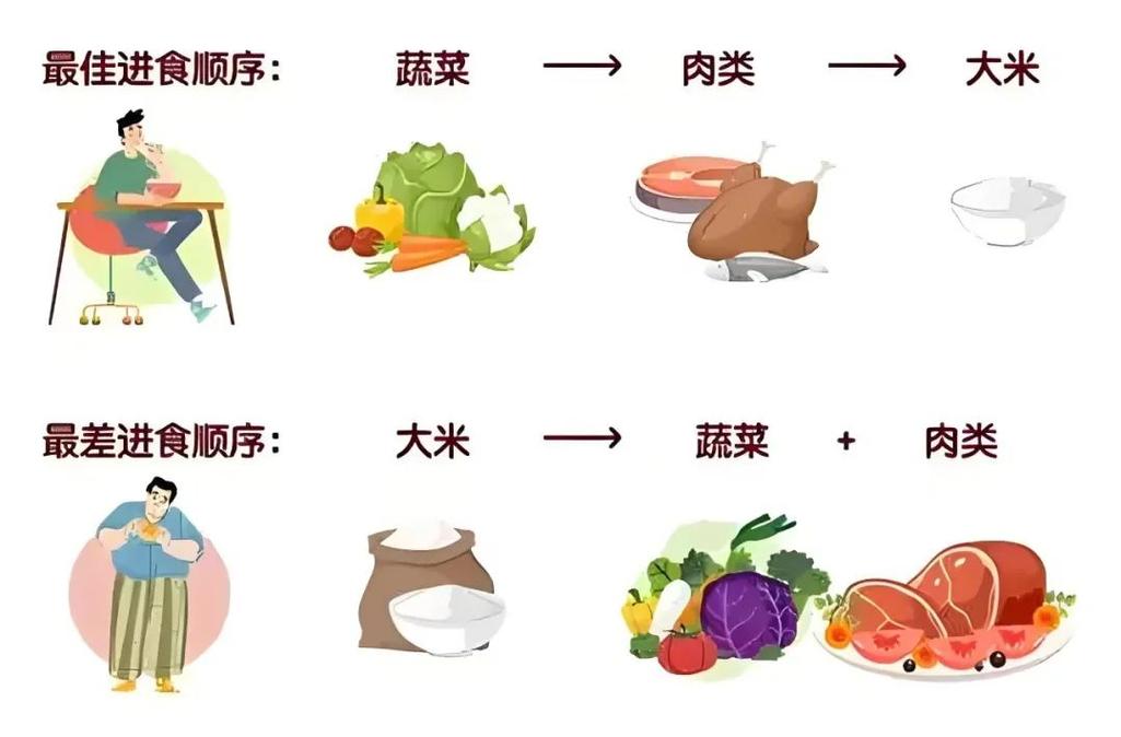 糖尿病正确进餐顺序示意图