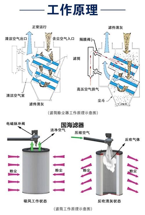 工业吸尘器脉冲反吹滤芯清理原理示意图