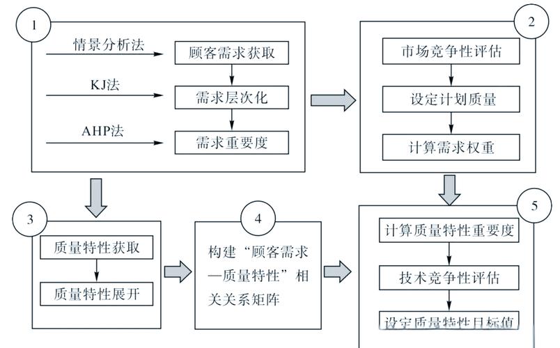 实践中的QFD：从一次被我搞砸的项目说起