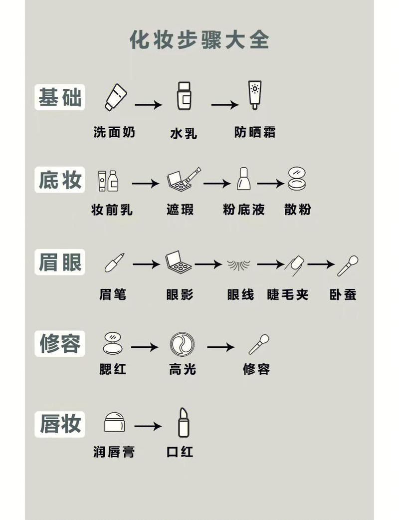 新手美妆教程底妆上妆前护肤步骤示意图
