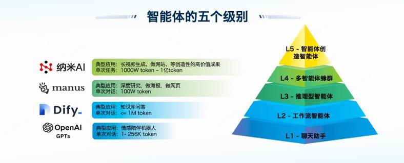 1、智能体的信息偏好底层规则