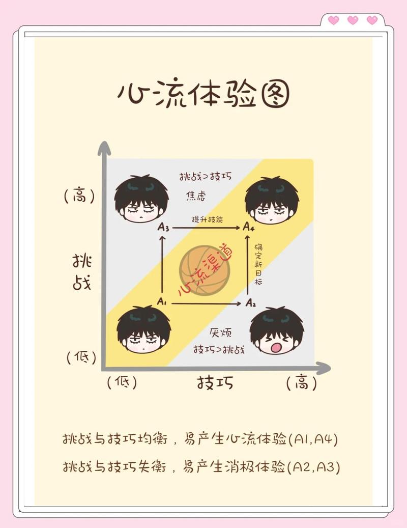 中学生职业体验活动中游戏设计心流体验解析图