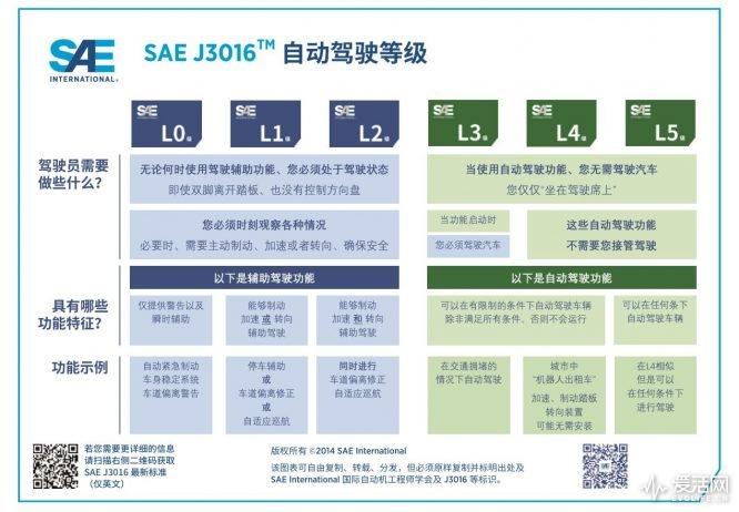 无人驾驶SAE分级对应功能场景对比图