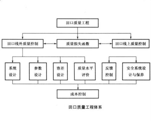 田口方法三次设计流程工业应用