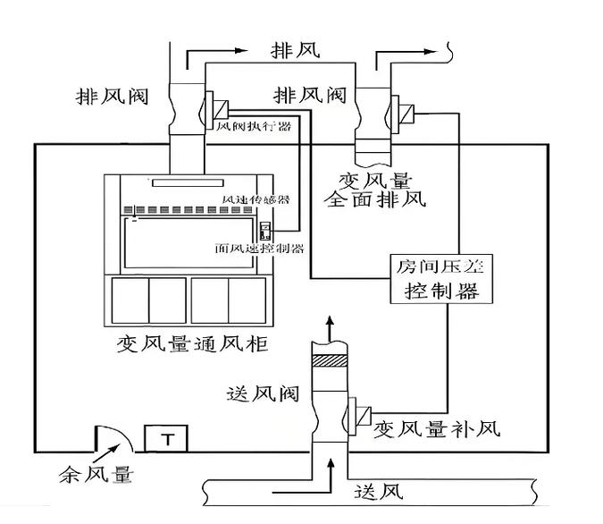 工业除尘管道风量平衡调节示意图