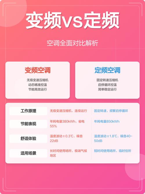 挂机空调变频与定频运行曲线对比示意图