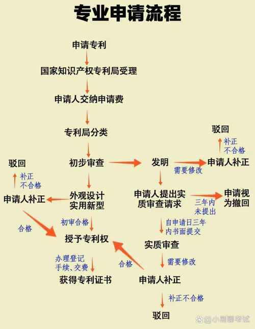 学生申专利的低成本正确流程