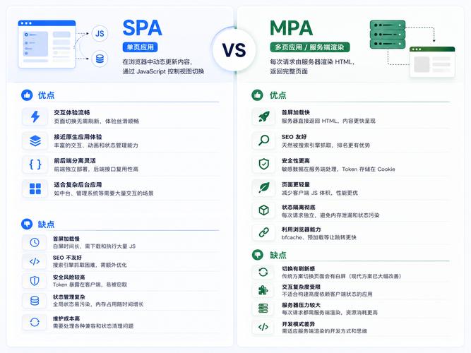 单页应用SPA与多页应用MPA首屏加载对比图