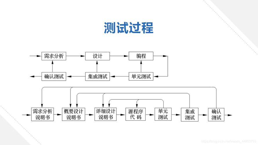 软件开发流程中集成安全测试的示意图