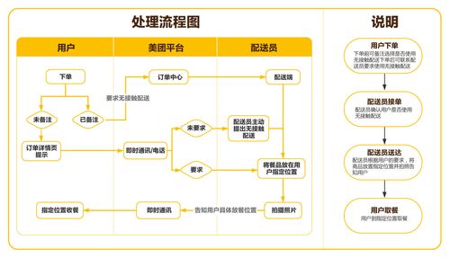 点对点物流众包配送流程图