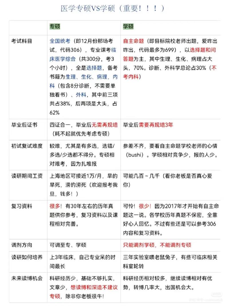 医学生考研择校专硕学硕对比手写笔记