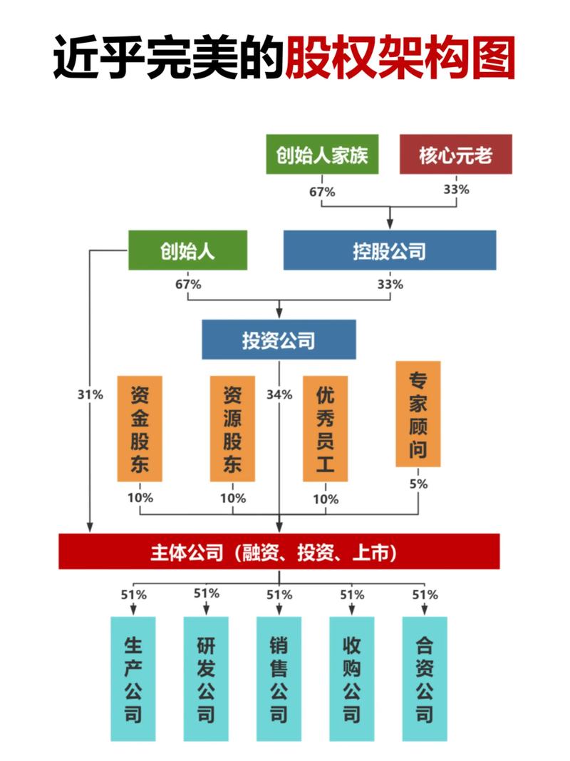 股权分配比例计算框架图