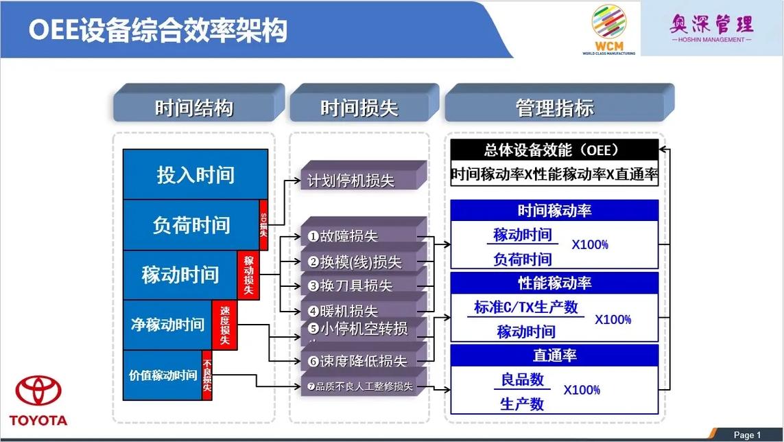 产线OEE时间构成示意图