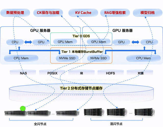智能存储动态分层冷热数据调度流程图