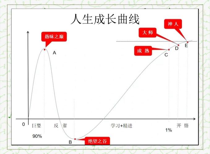 强调成长曲线,而不是时间长短