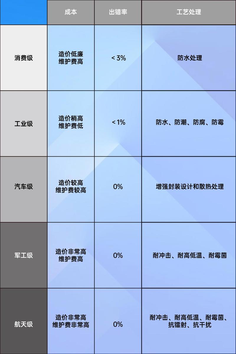 工业级芯片与消费级芯片封装对比图