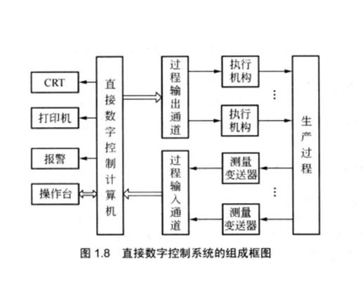 国产直接数字控制DDC系统生产线改造流程图