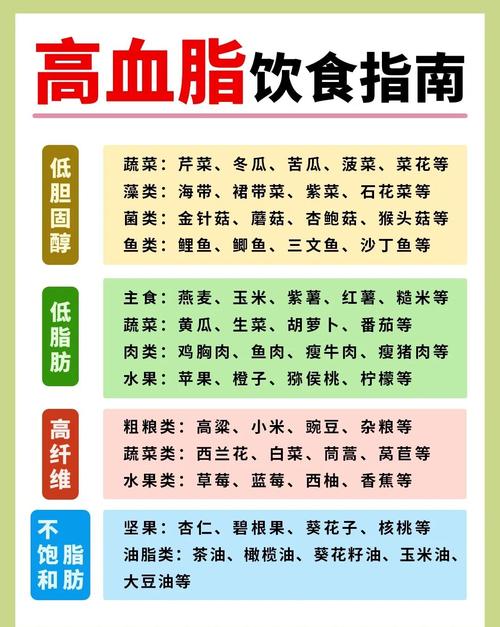 高血脂饮食常见脂肪分类示意图